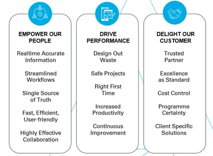 Ardmac - Smart Working Philosophy Chart