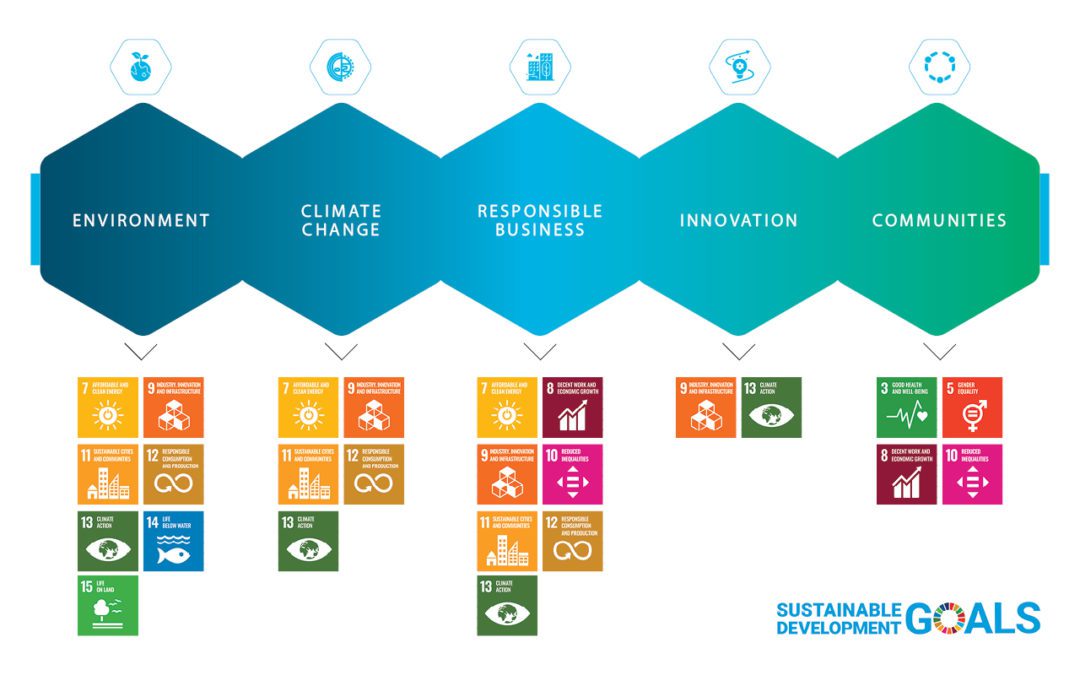 Ardmac Actions : Sustainability